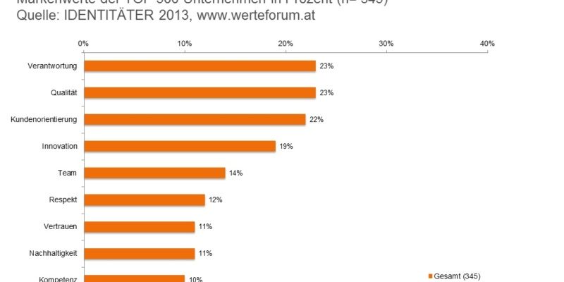Werteforum_EinTOPf500