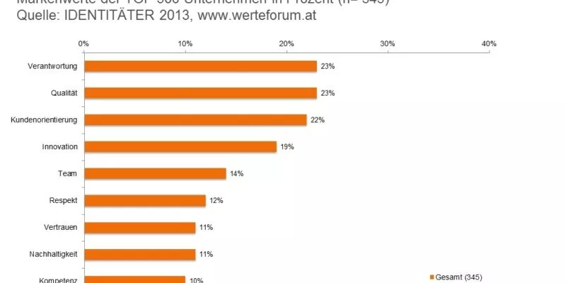 Werteforum_EinTOPf500