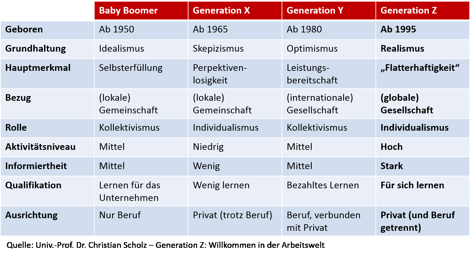 Generation Z Definition Generation war gestern