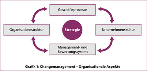 Change Managemet Phasen