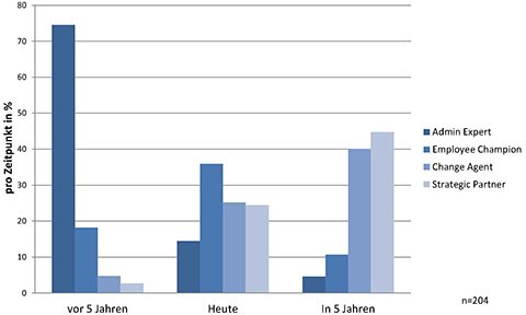 HRRollen_Entwicklung