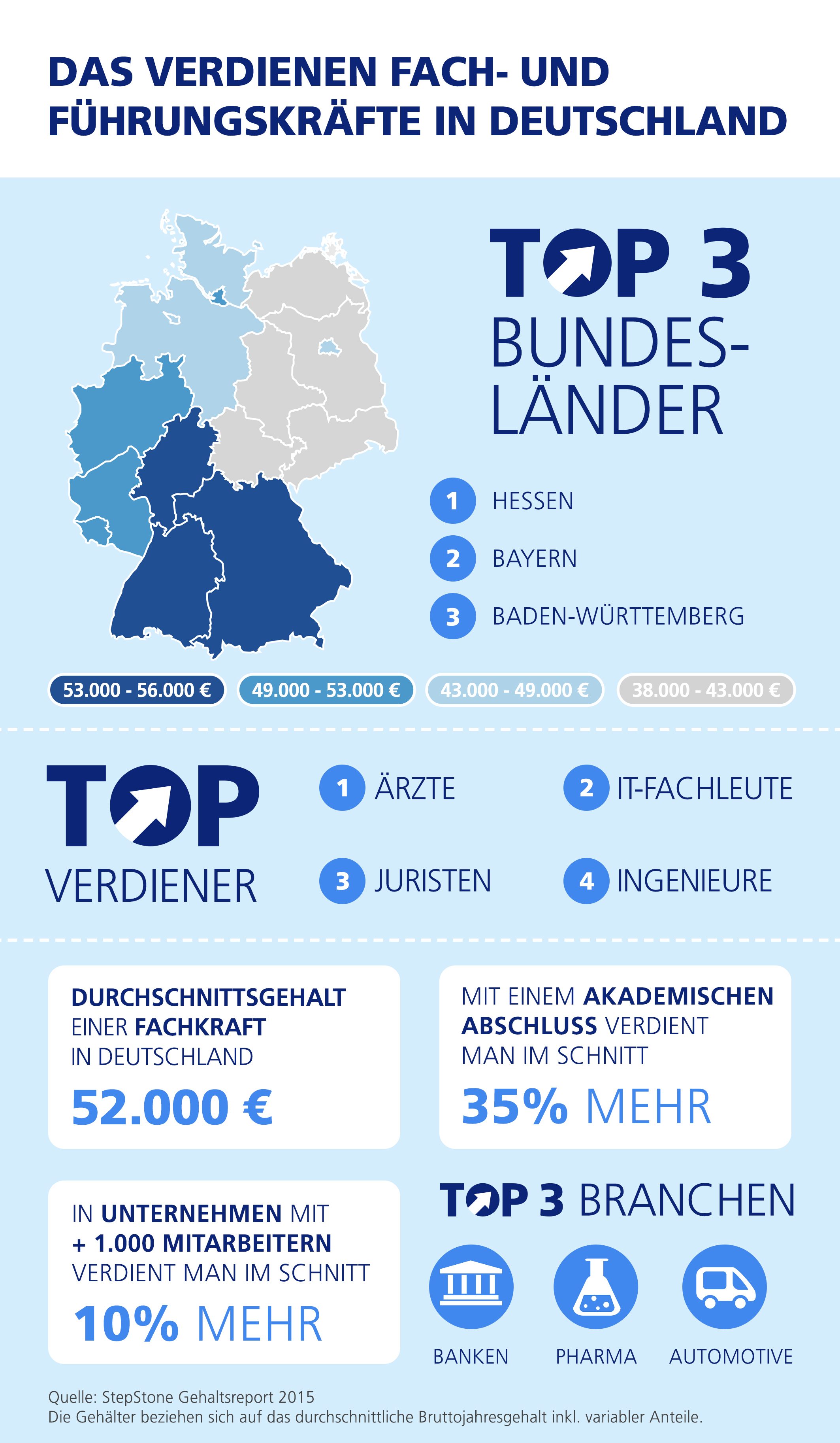 Stepstone_gehaltsreport_2015-Grafik_Das-verdienen-FF-GHR