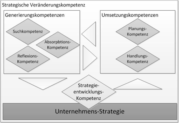 Veränderungskompetenzen