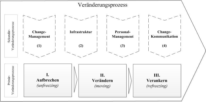 proszessorientiertes_veraenderungsmanagement