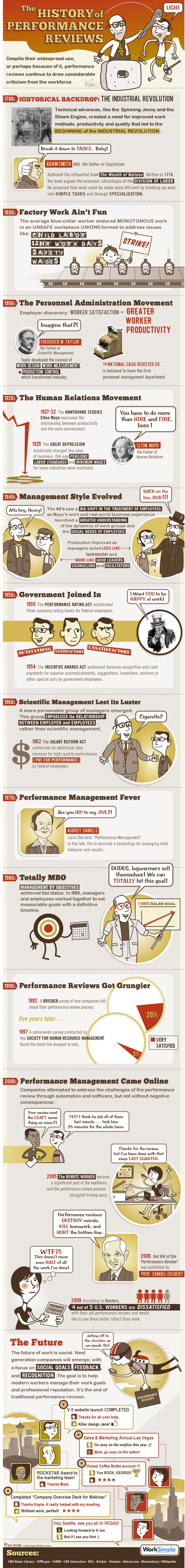 Infografik_HistoryOfPerformanceReview