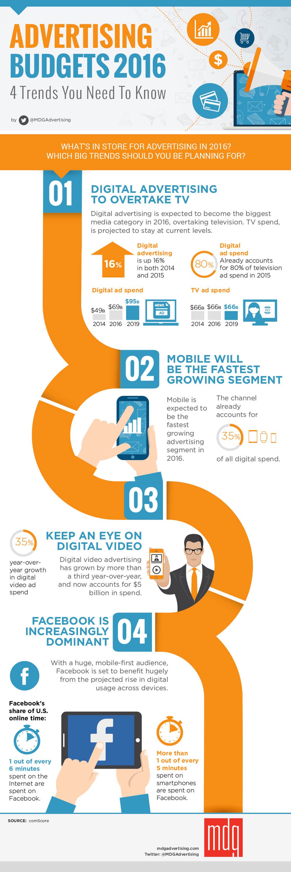 infografik_AdvertisingBudgets2016