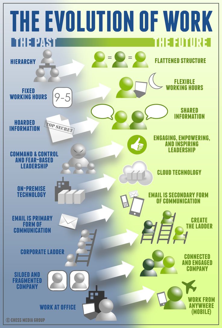 infografik_TheEvolutionOfWork