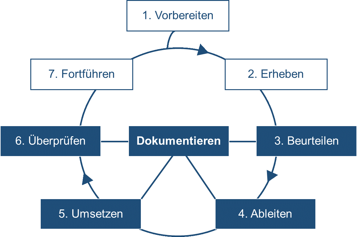 Evaluierung_Prozess