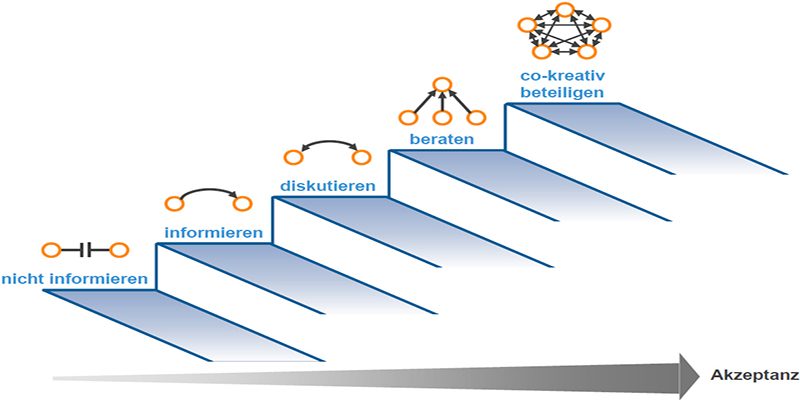 Change Management Kompetenzen