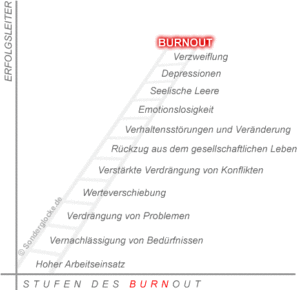 Burnout-Stufen, Burnout-Phasen