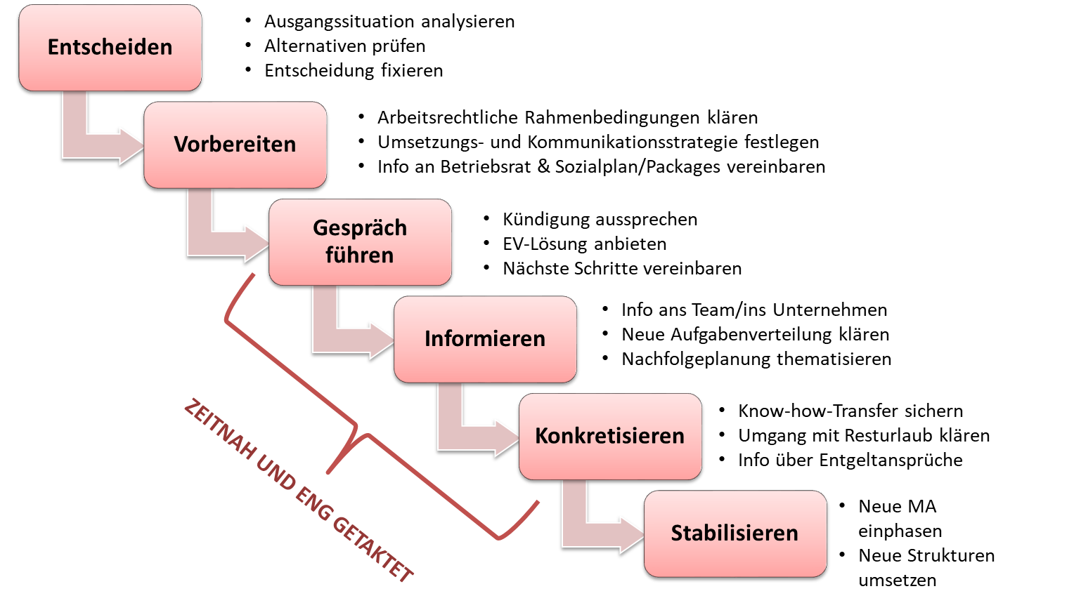 Trennungsmanagement 1