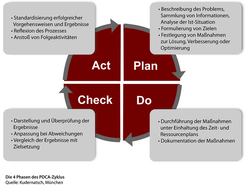 PDCA Zyklus, PDCA-Zyklus und Phasen