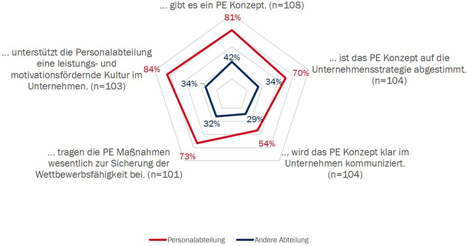 strategische Personalentwicklung, 2