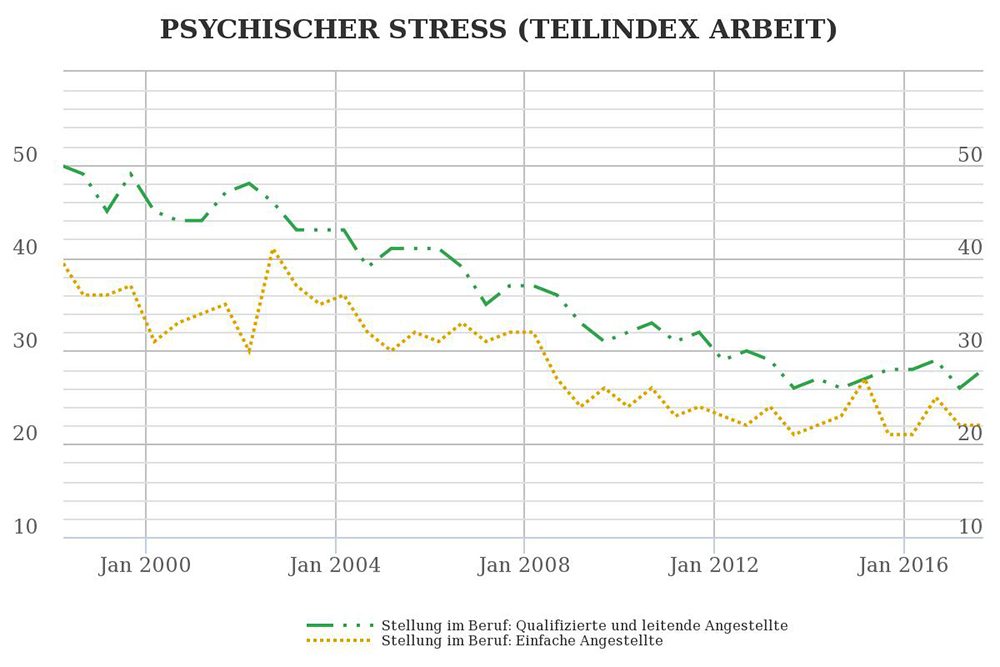 Psychischer Stress