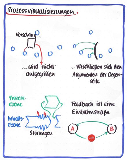 Prozessvisualisierung
