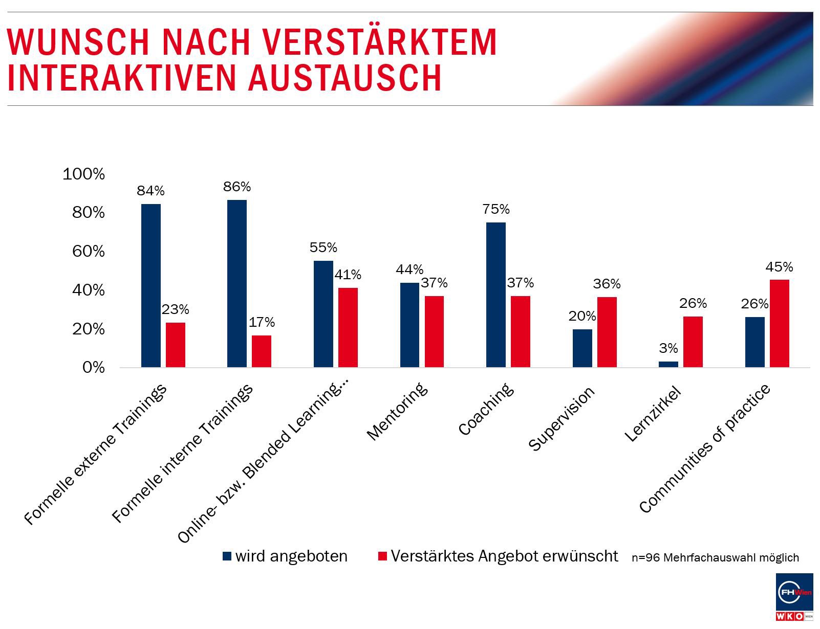 Zukunft der Weiterbildung