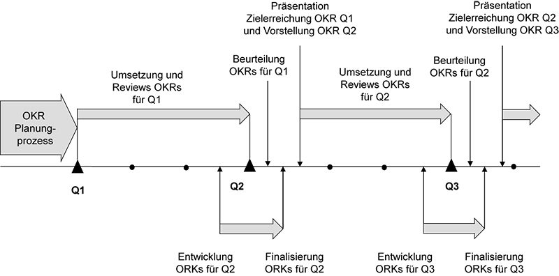 Der unterjährige Umsetzungsprozess der OKR-Methode