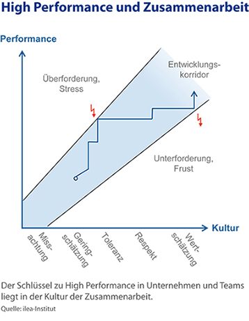 High Performance