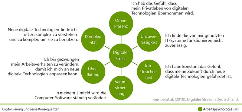 digitaler Stress