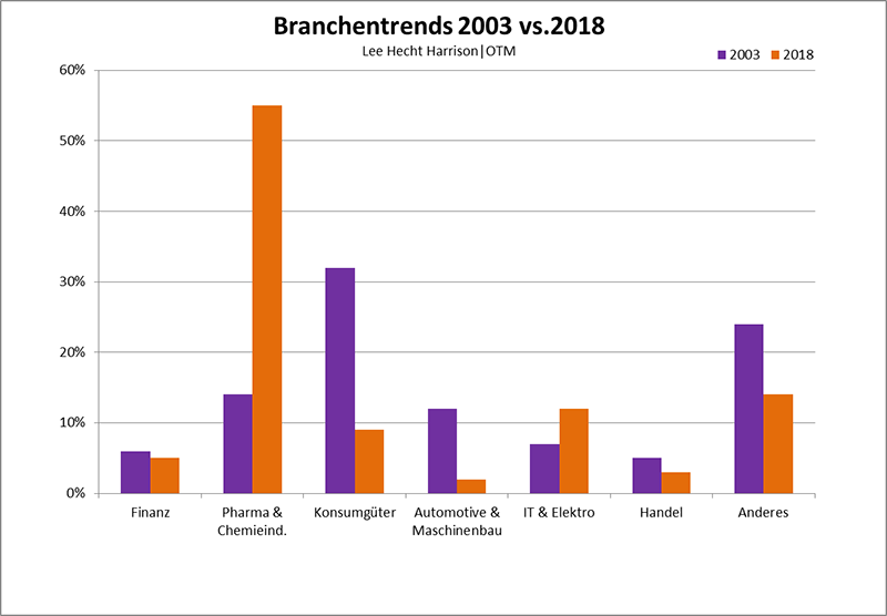 DBM Branchentrends