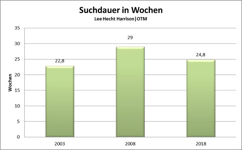 DBM Suchdauer