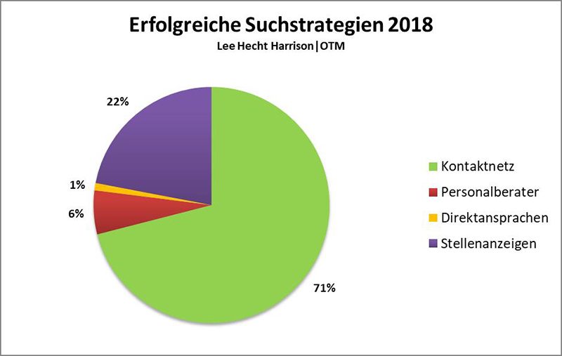 DBM Suchstrategie