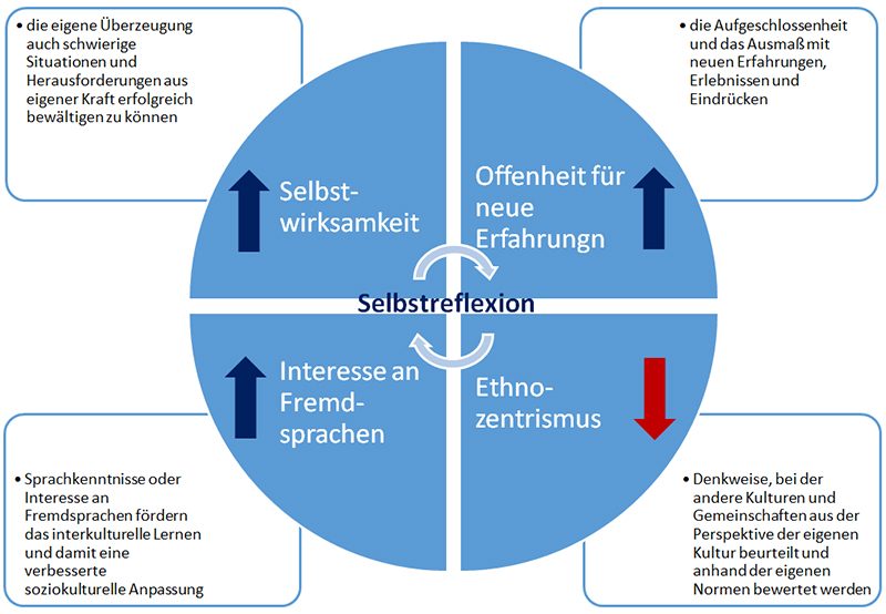 Interkulturelle Kompetenz