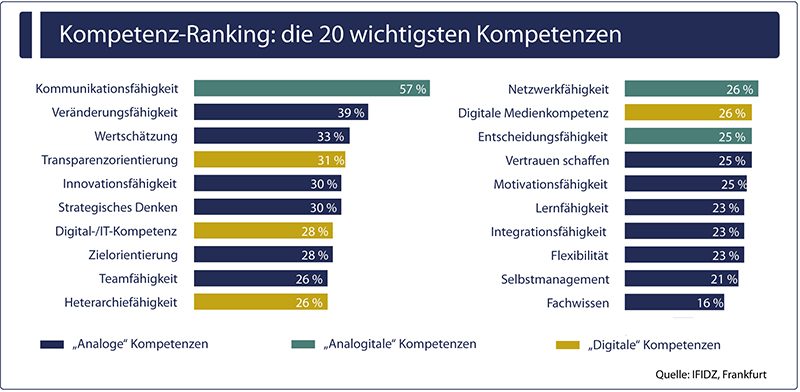 digitale führung