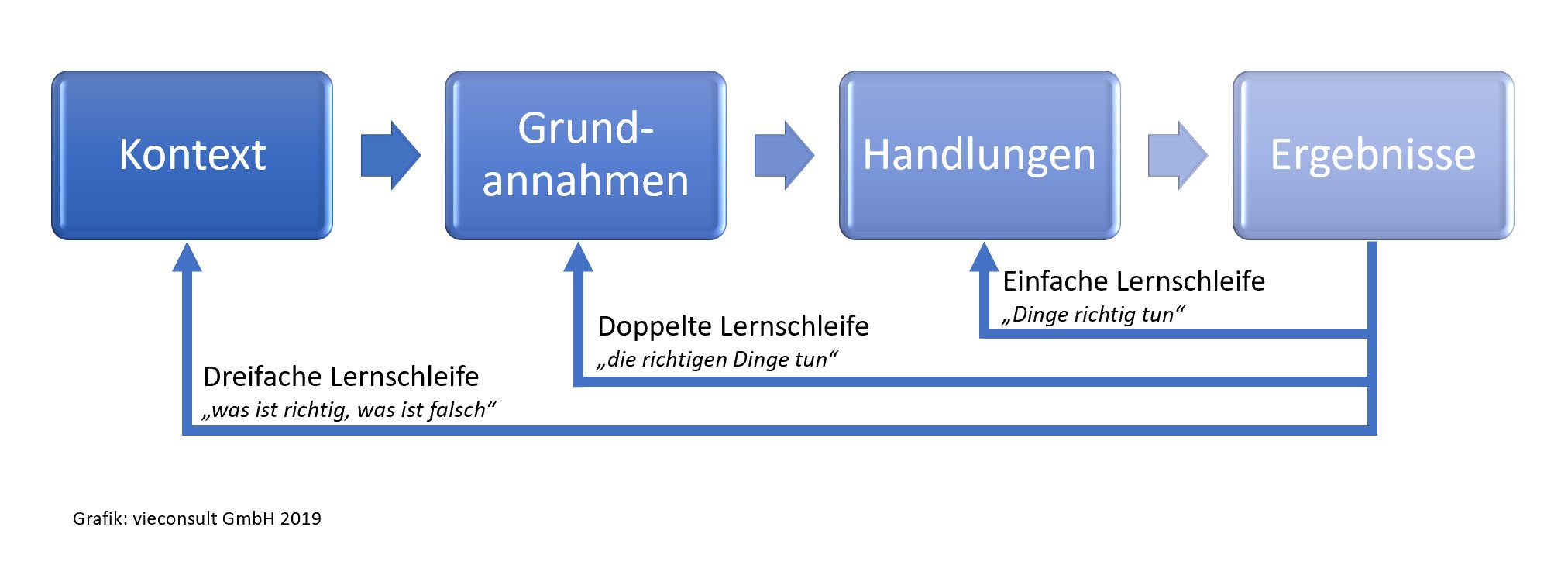 Lernschleifen