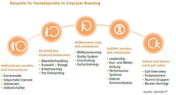 Etikettenschwindel, Employer Branding