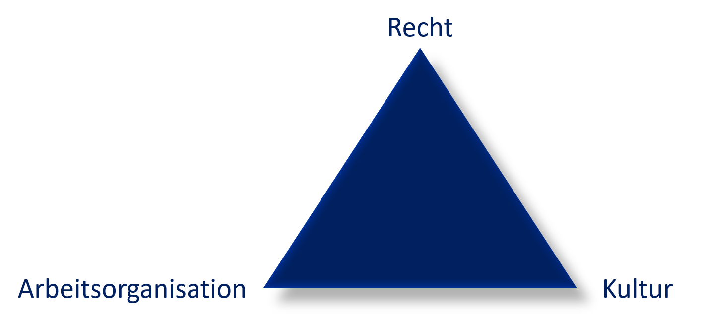 Dreieck Arbeitsorganisation Kultur