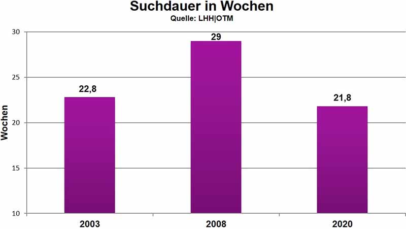 LHH Suchdauer Wochen