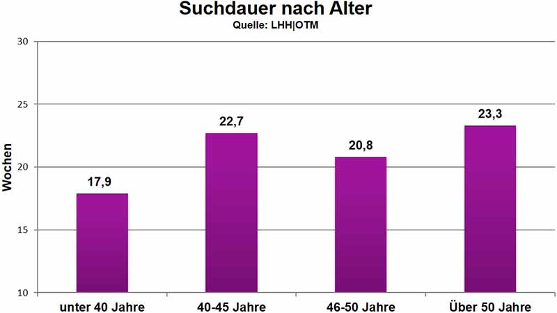LHH Suchdauer Alter