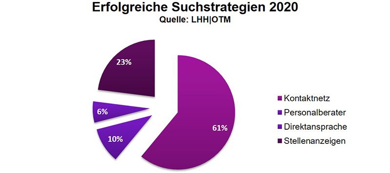 LHH Suchstrategien
