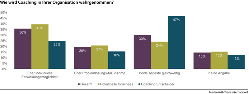 Business Coaching Studie