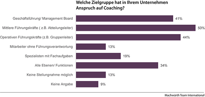 Business Coaching Studie