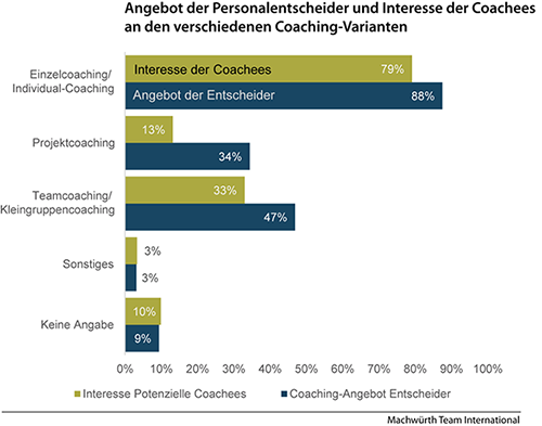 Business Coaching Studie
