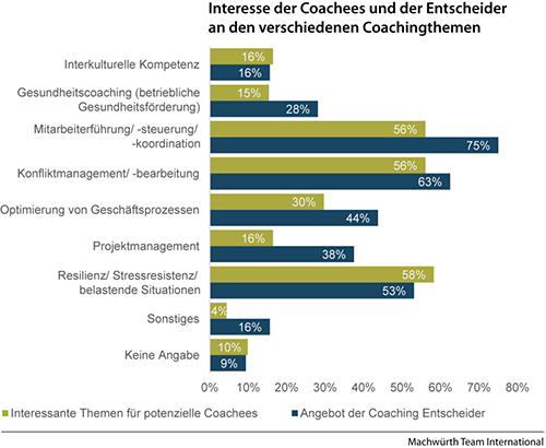 Business Coaching Studie