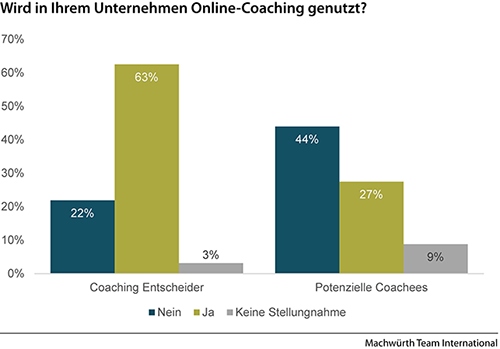 Business Coaching Studie