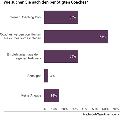 Business Coaching Studie