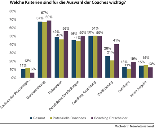 Business Coaching Studie