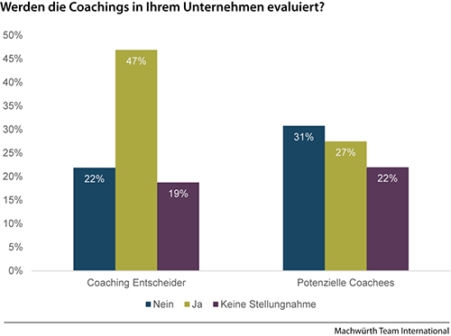 Business Coaching Studie