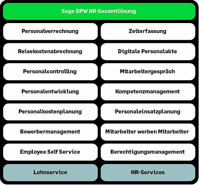 Sage-Grafik, Module