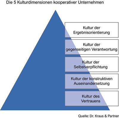 5 Kultur-Dimensionen