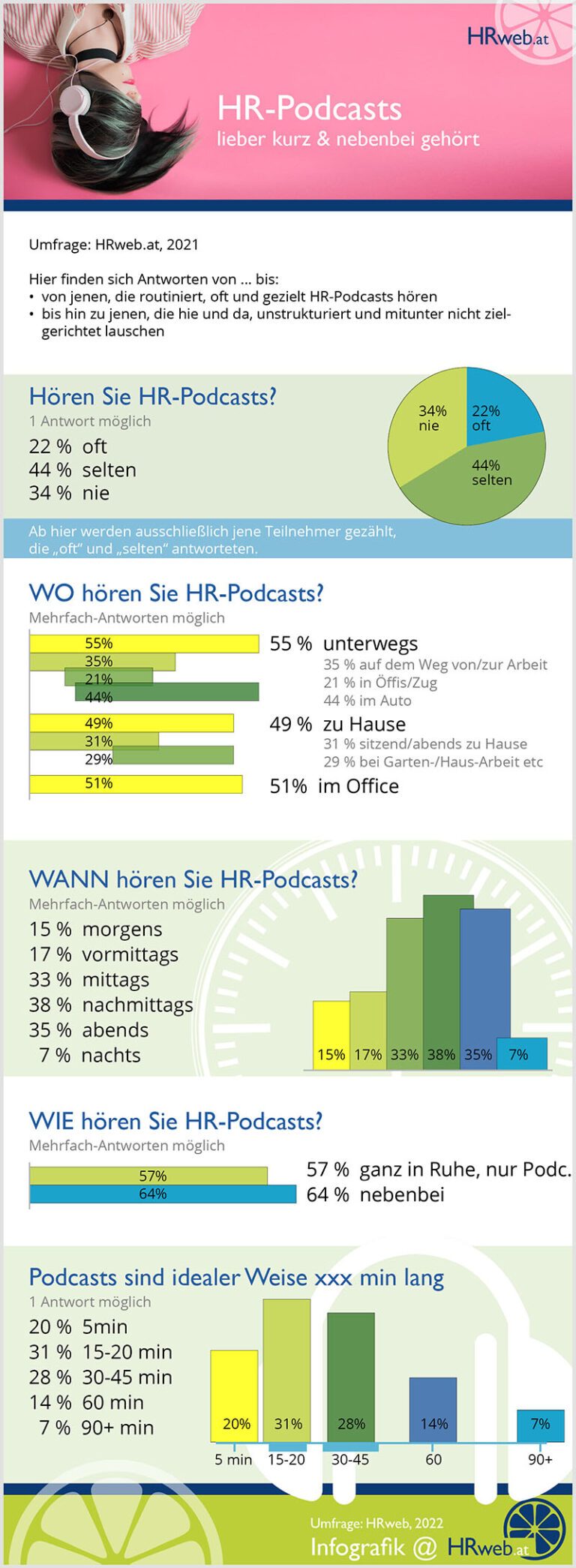 HR Podcasts, Infografik