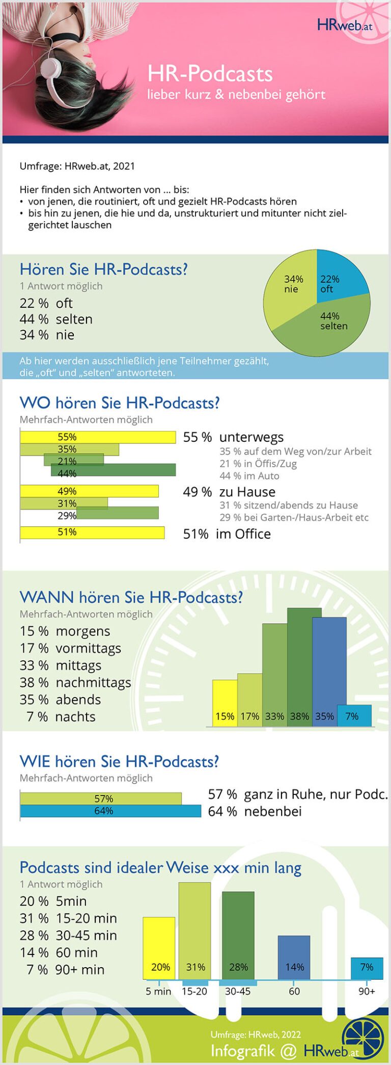 HR Podcasts, Infografik HR Podcasts, Infografik