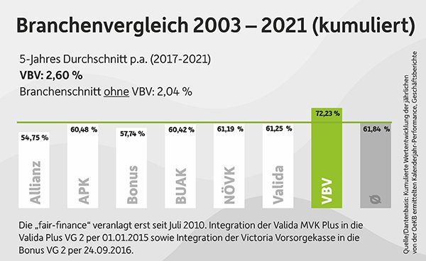 Branchenvergleich, VBV Vorsorgekasse