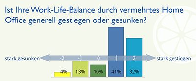 Home Office tut gut