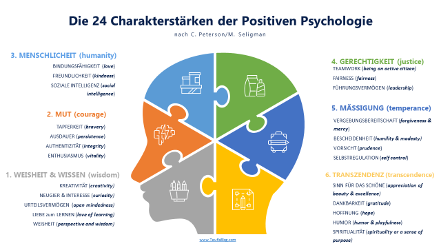 positive Psychologie, Charakterstärken