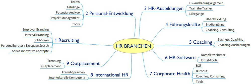 HR-Branchen, Mindmap